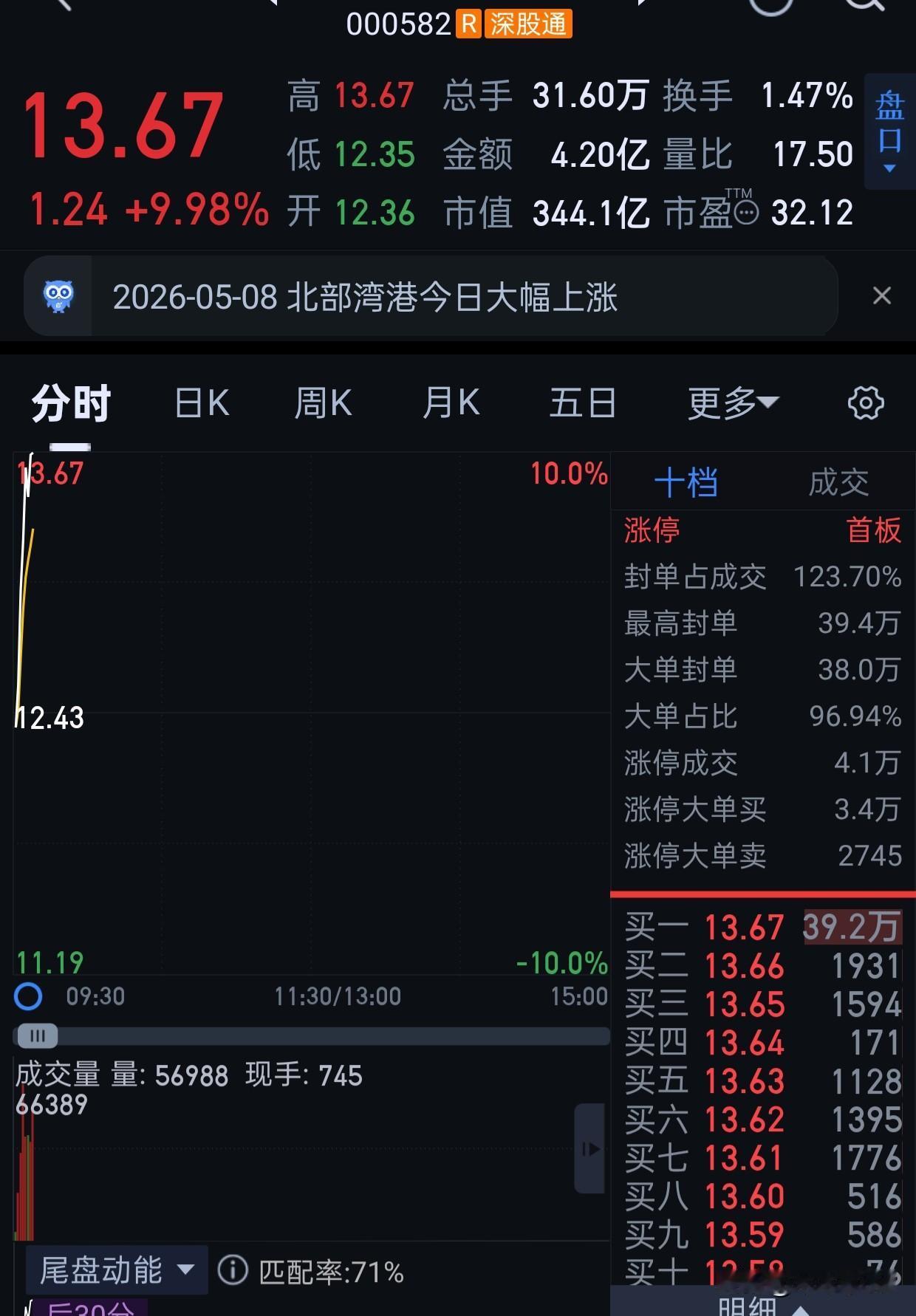 嘿嘿嘿，东边不亮西边亮。
sw主力没有，要吸筹，目标价不变。
dyg目标价50不