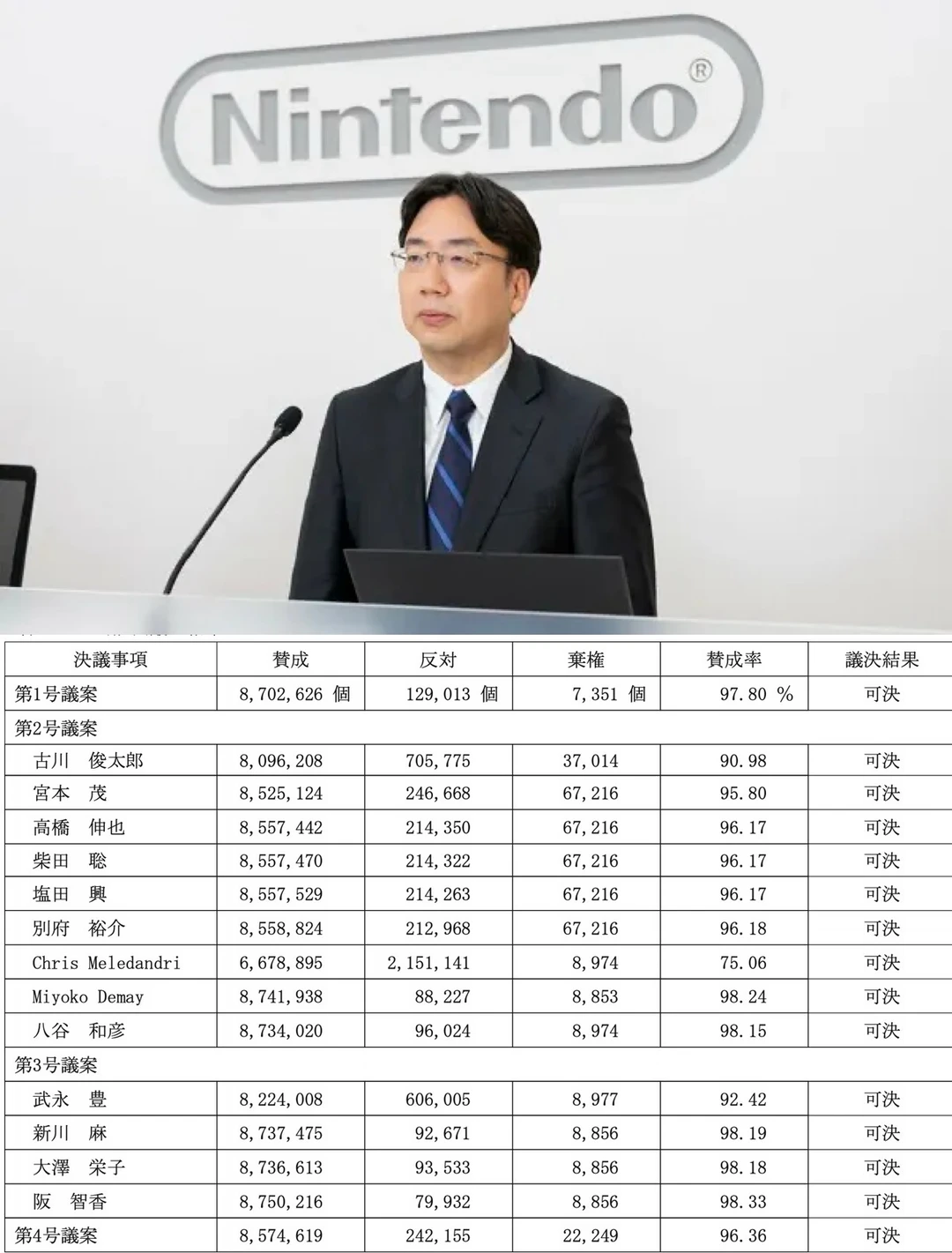 任天堂社长「古川俊太郎」股东大会支持率下降