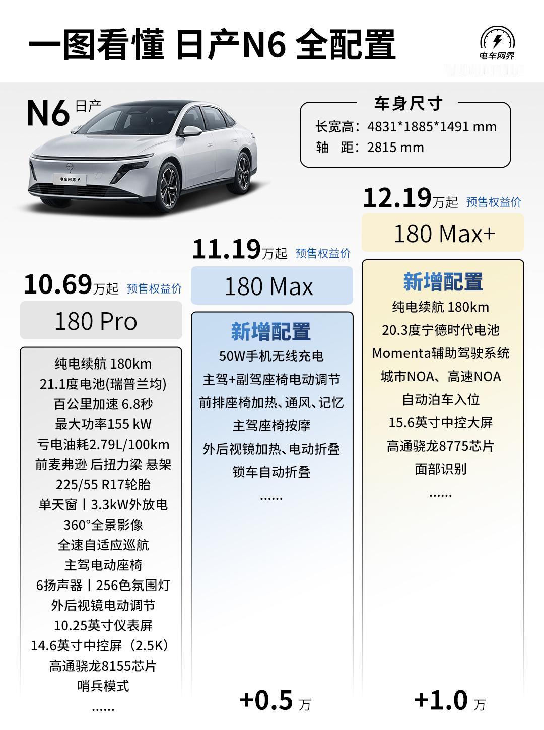 日产N6开启预售，三个版本预售权益价为10.69-12.19万。作为N7的小老弟