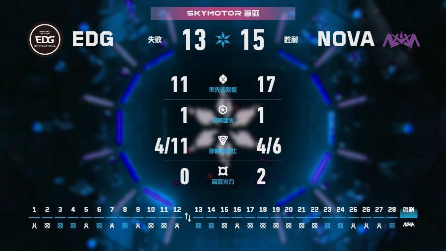 日落之城战罢，NOVA加时15-13逆转EDG。GuanG操刀尚勃勒贡献8次多杀
