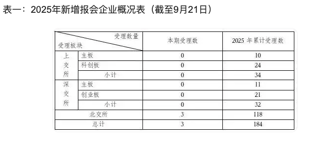 2025年我国新上市的公司统计，截止9月21日，在主板+科创板+北交所共计184