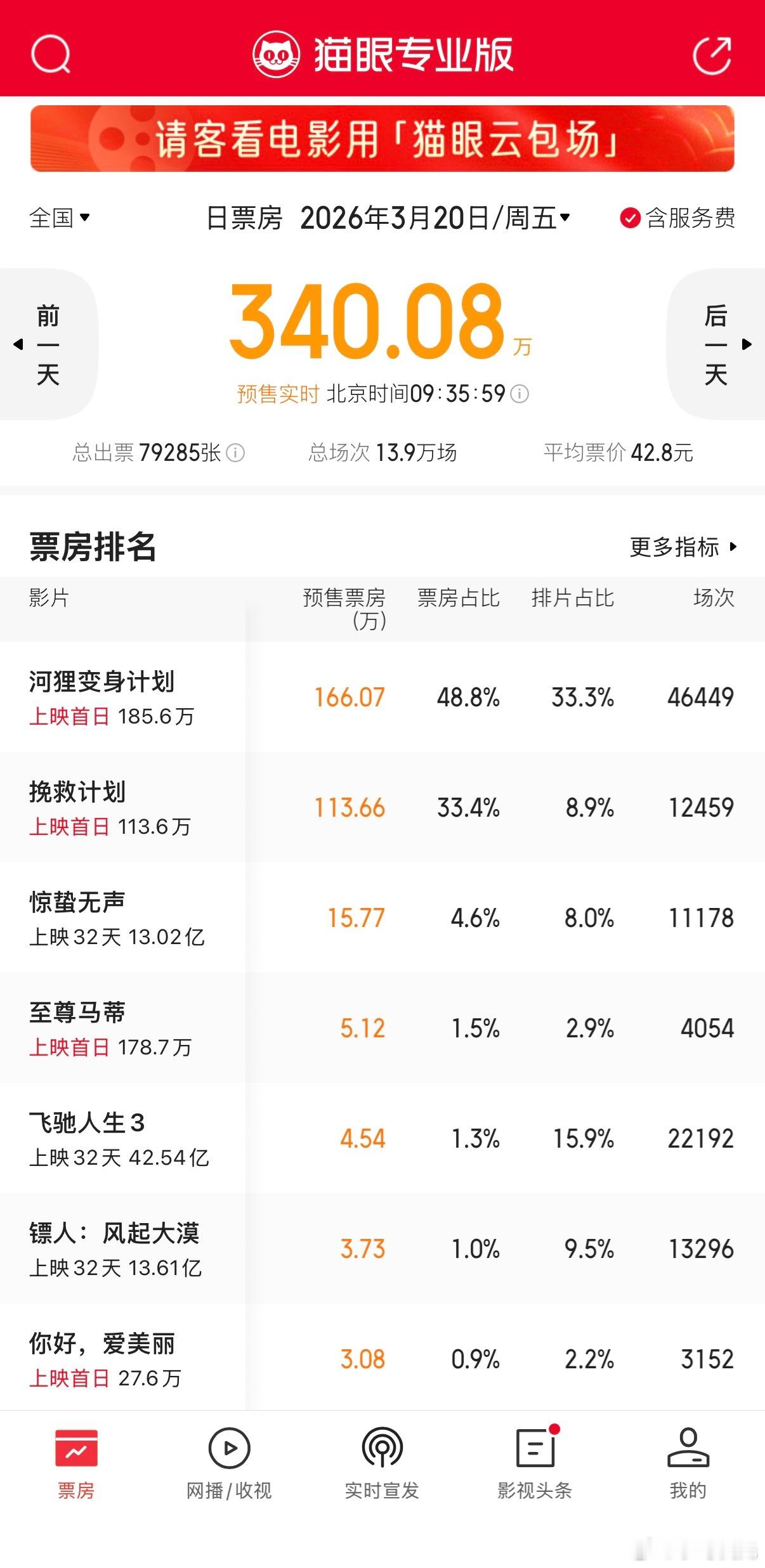 听说《挽救计划》的口碑爆了！但这预售和排片也太无力了吧？一周的市场空间就会被清明