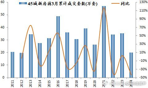 住房销售数据显示，45城3月为过去十年最低迷的“金三”。 ​​​