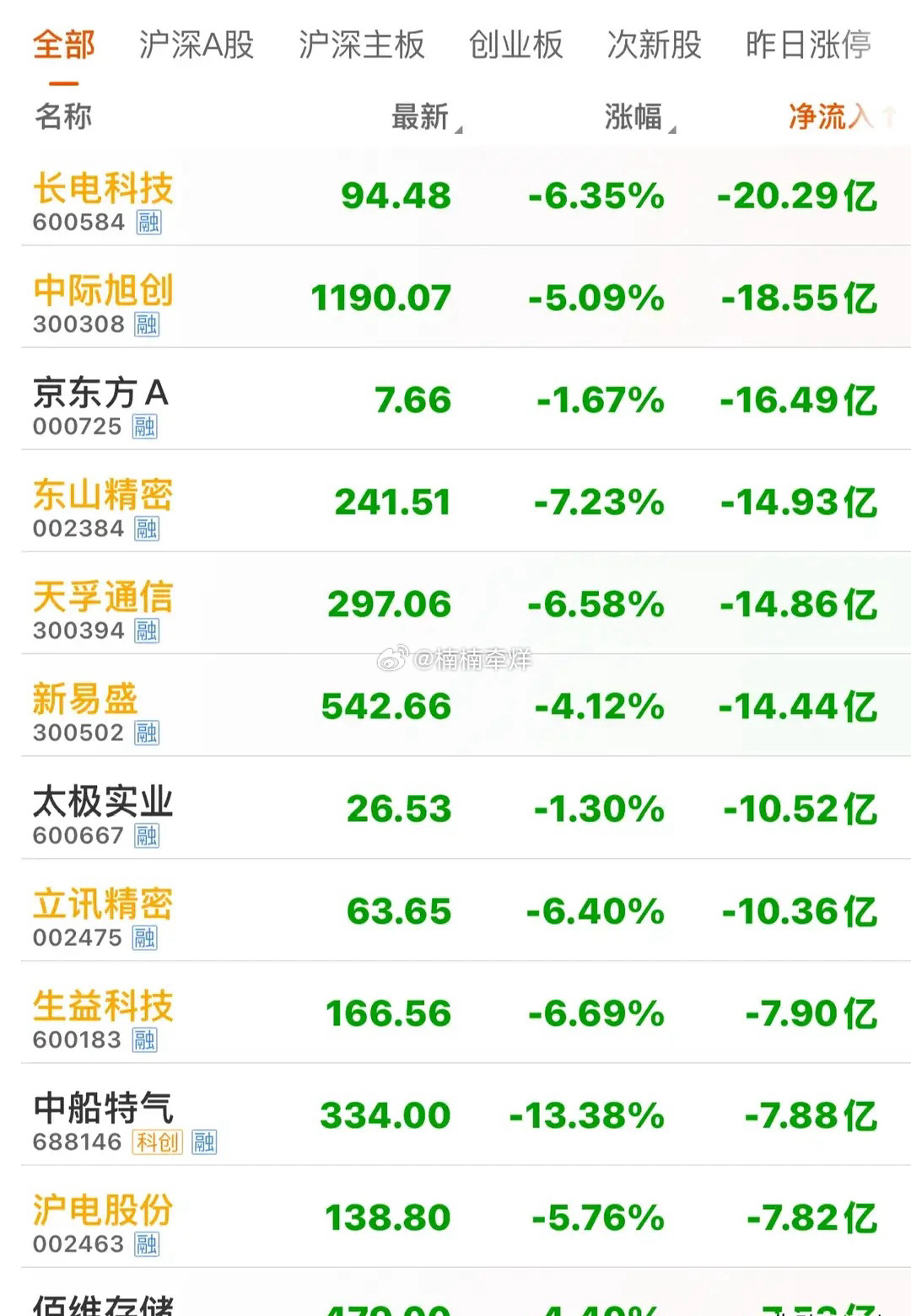资金疯狂撤退，6.29主力资金大幅净流出个股开盘指数震荡比较大，沪指上跳下窜，主