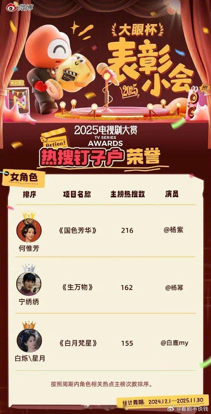 年度热搜女角色TOP1杨紫《国色芳华》 TOP2杨幂《生万物》TOP3白鹿《白月