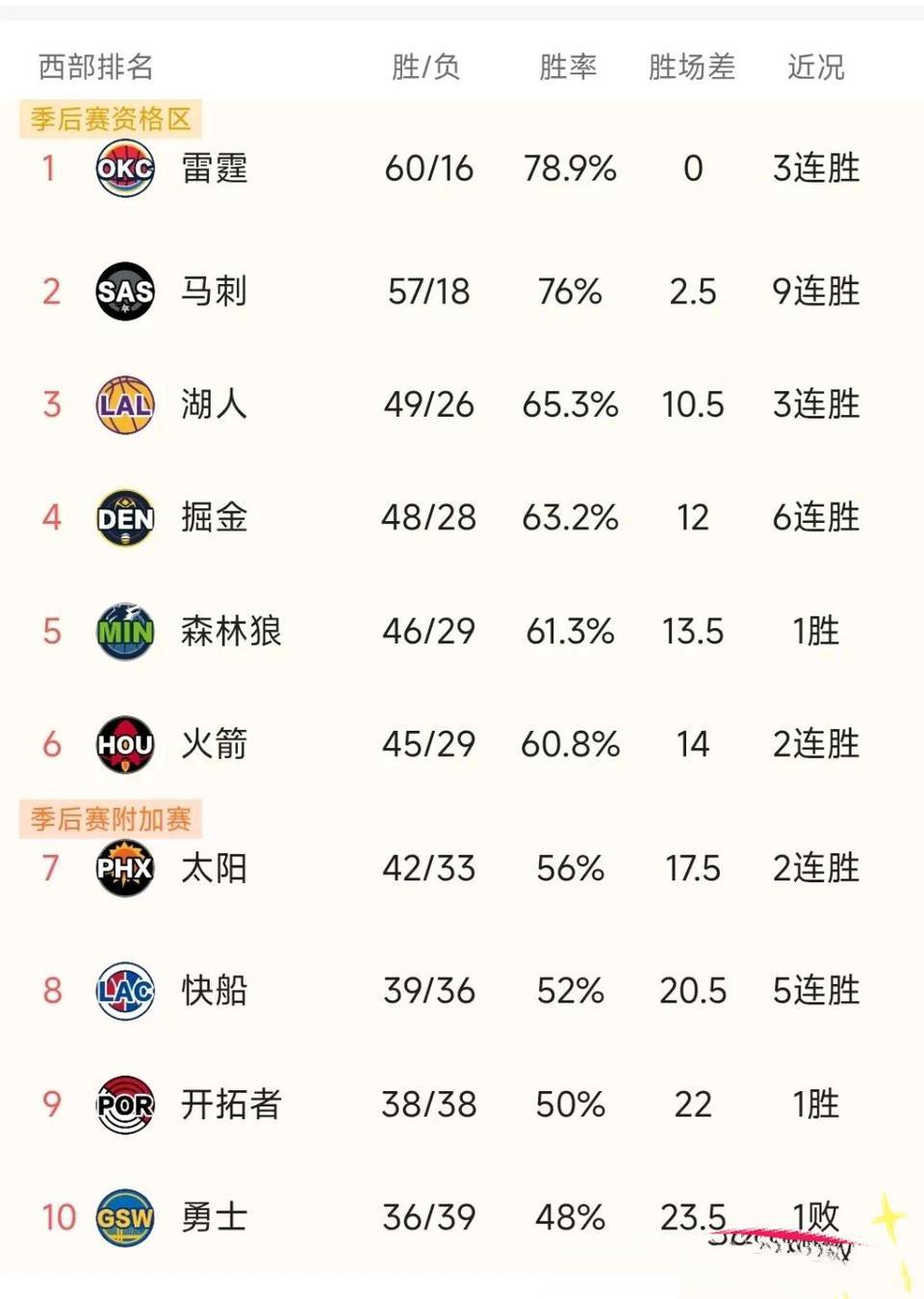 西部排名大局已定，季后赛对决差不多出来了。

雷霆西部第一，打谁都能第一。

马