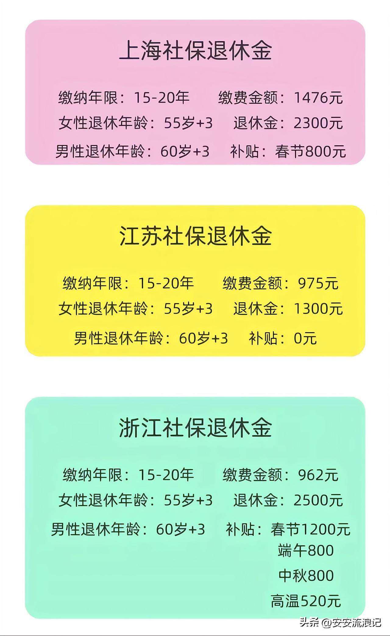 上海社保退休金

• 缴纳年限：15-20年

• 缴费金额：1476元

• 