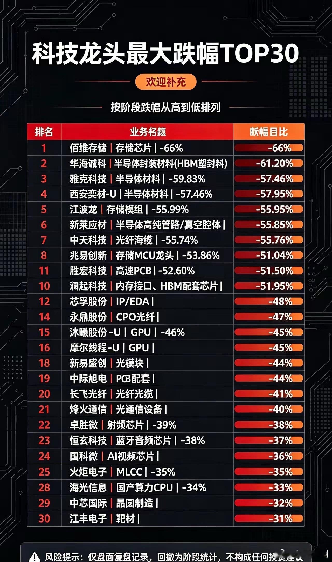 科技龙头最大跌幅TOP30（欢迎补充）1. 佰维存储｜存储芯片｜-66%2. 华