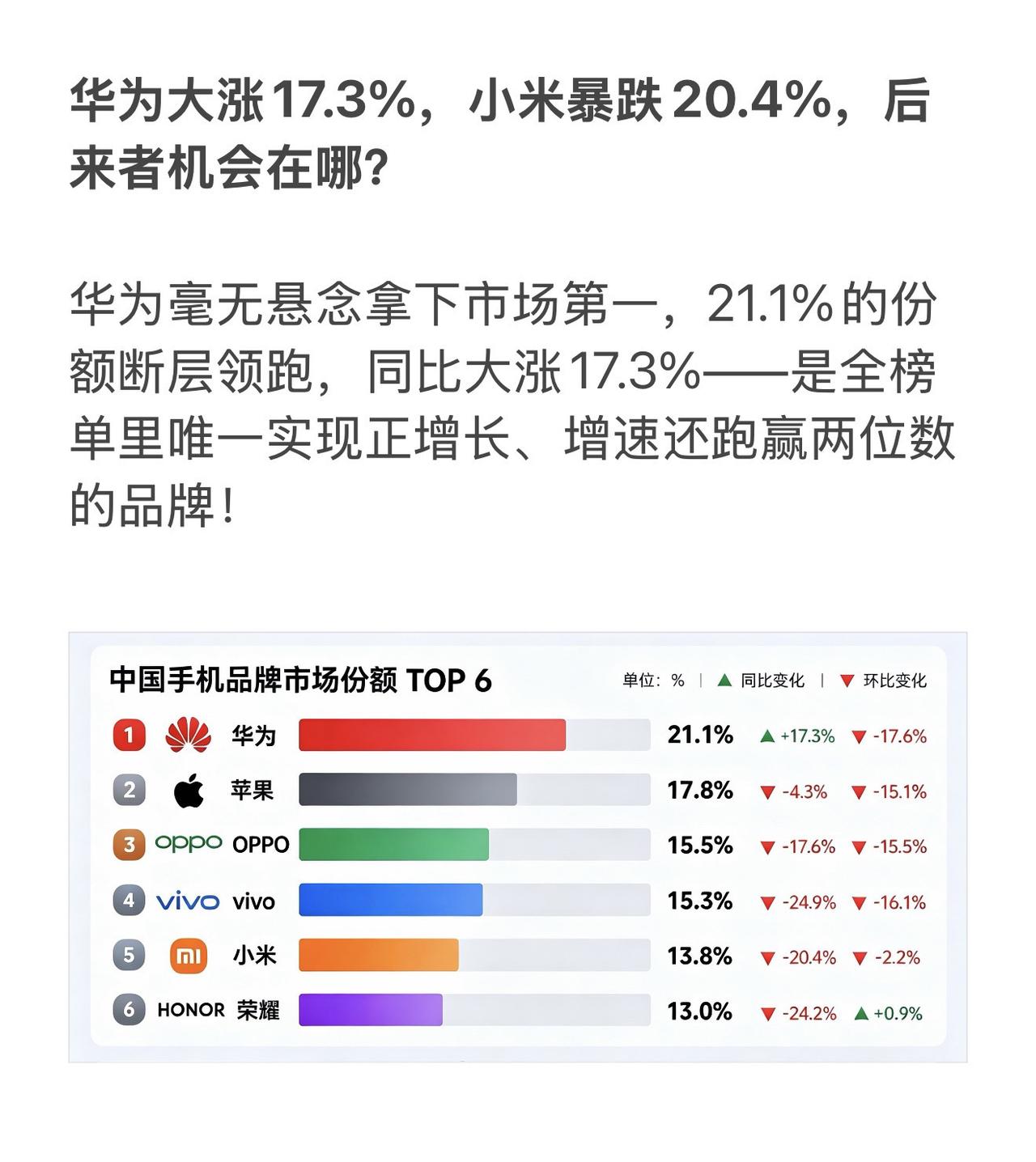 华为大涨17.3%，小米暴跌20.4%，后来者机会在哪？

华为毫无悬念拿下市场