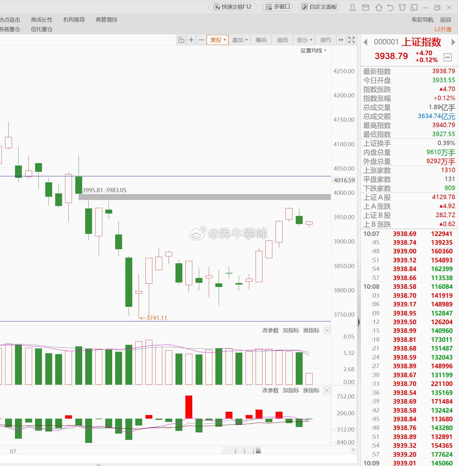 如果今天上证指数上不去还这样的话我短线可能会清仓1-2个交易日。 