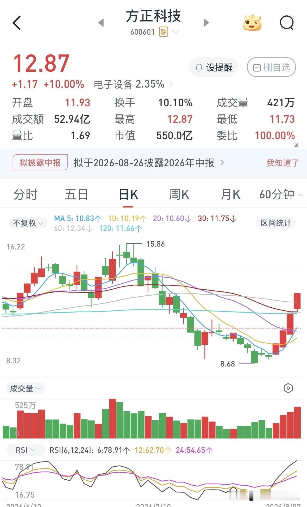 方正科技逆势大涨，公司连发异常波动和风险提示公告

方正科技上周五个交易日，四天