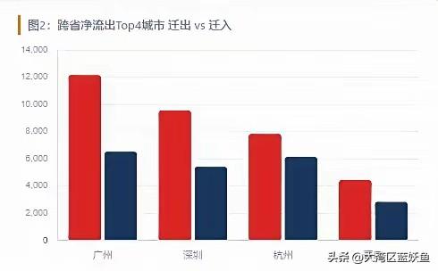 跨省净流出最多的城市，居然是广州和深圳。
 
很多人固有的认知剧本是，一线城市虹