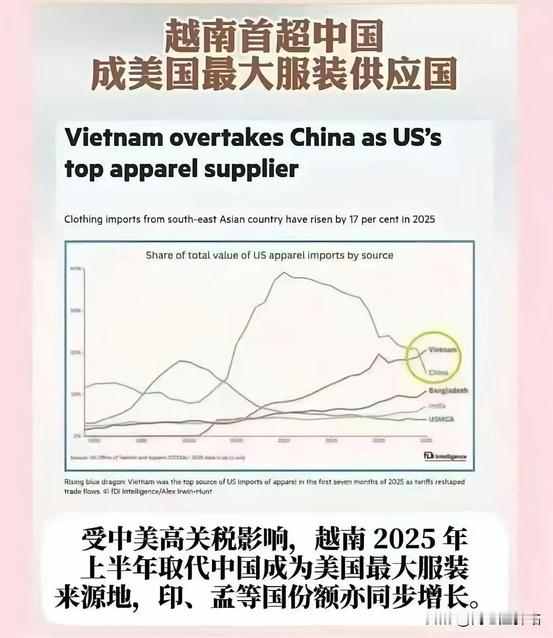 越南首次超中国成为美国的最大的服装供应国！

越南网友认为，随着国外企业公司的转