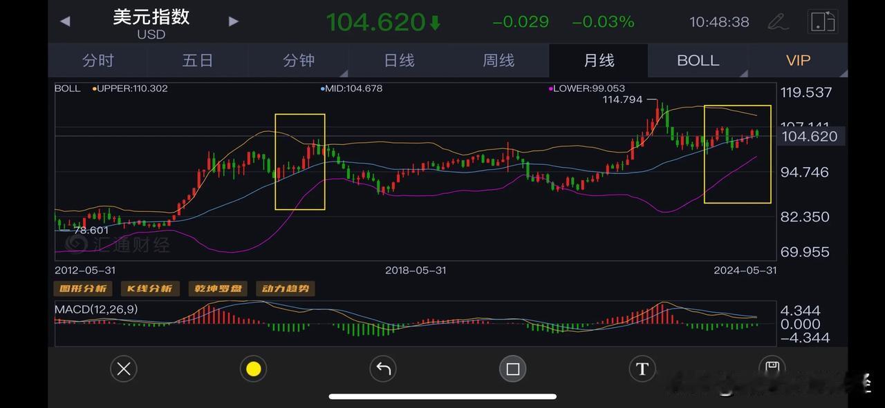 现在的美元指数情况和2016年5月以后的半年有相似的可能性，价格沿着布林线中轨运