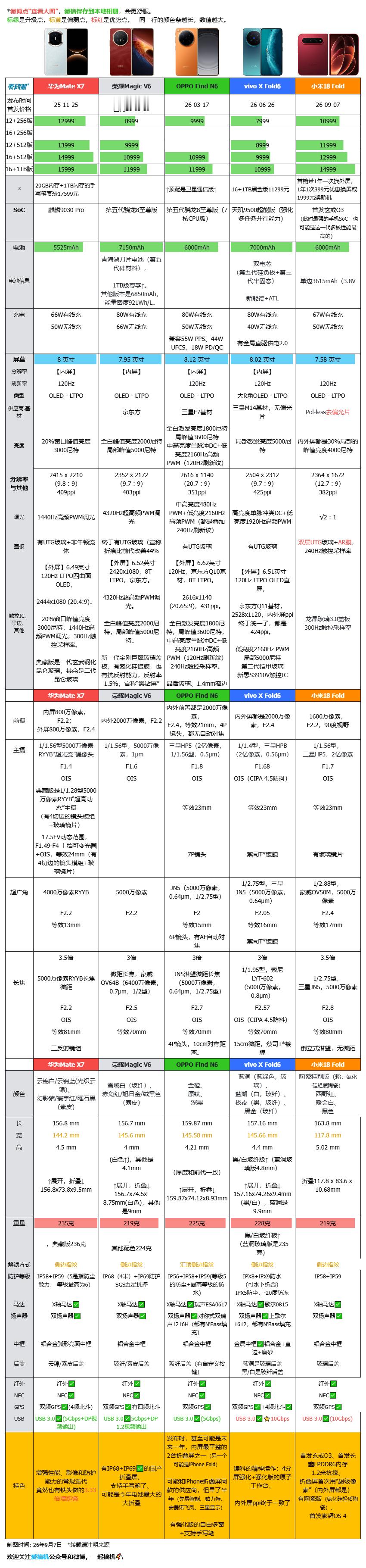 迟到好过没到，【小米18 Fold】与Pura X Max、三星Galaxy Z