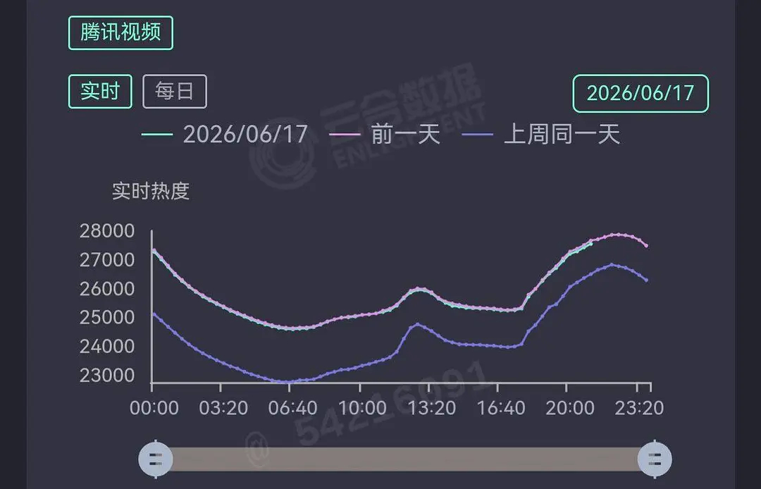 话说天龙人演员完全可以单独一个赛道💦遍三大平台还有谁可以做到你以为她是🥝太女