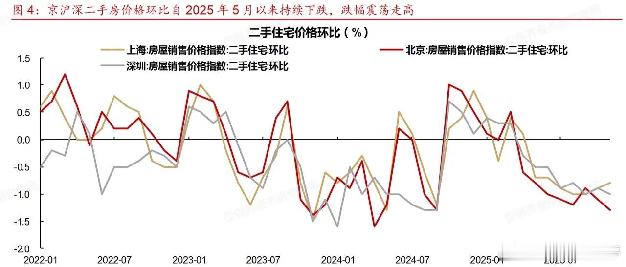 京沪深二手房价格走势分析相较上海、深圳，北京楼市表现明显偏弱，二手房价格环比跌幅