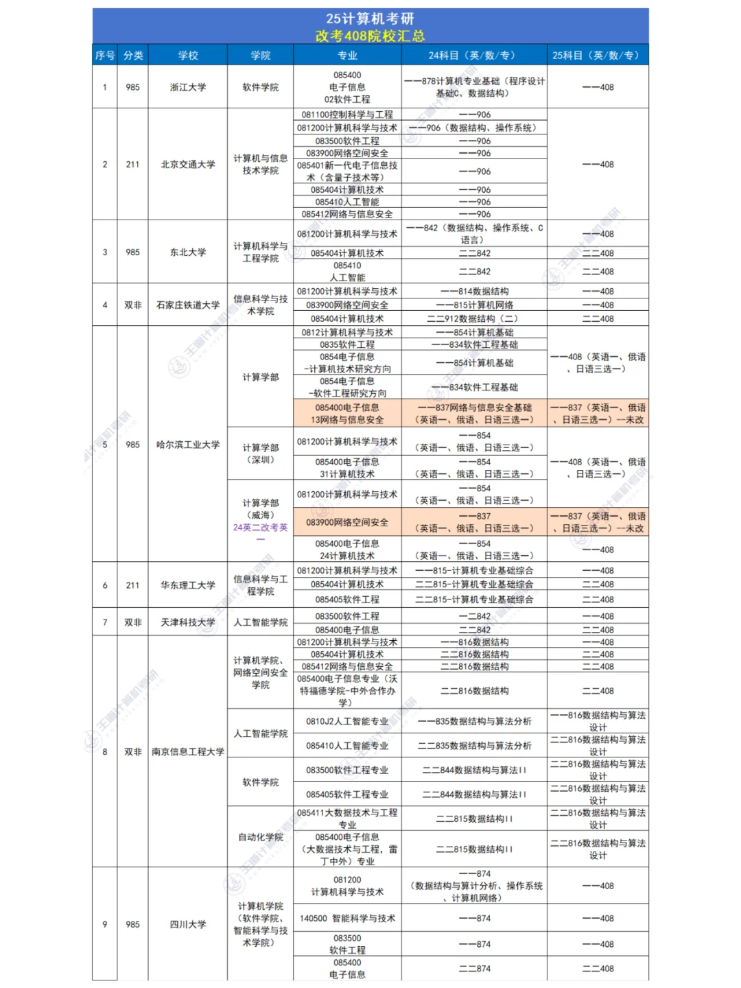25考研|新增改考408的院校汇总！
