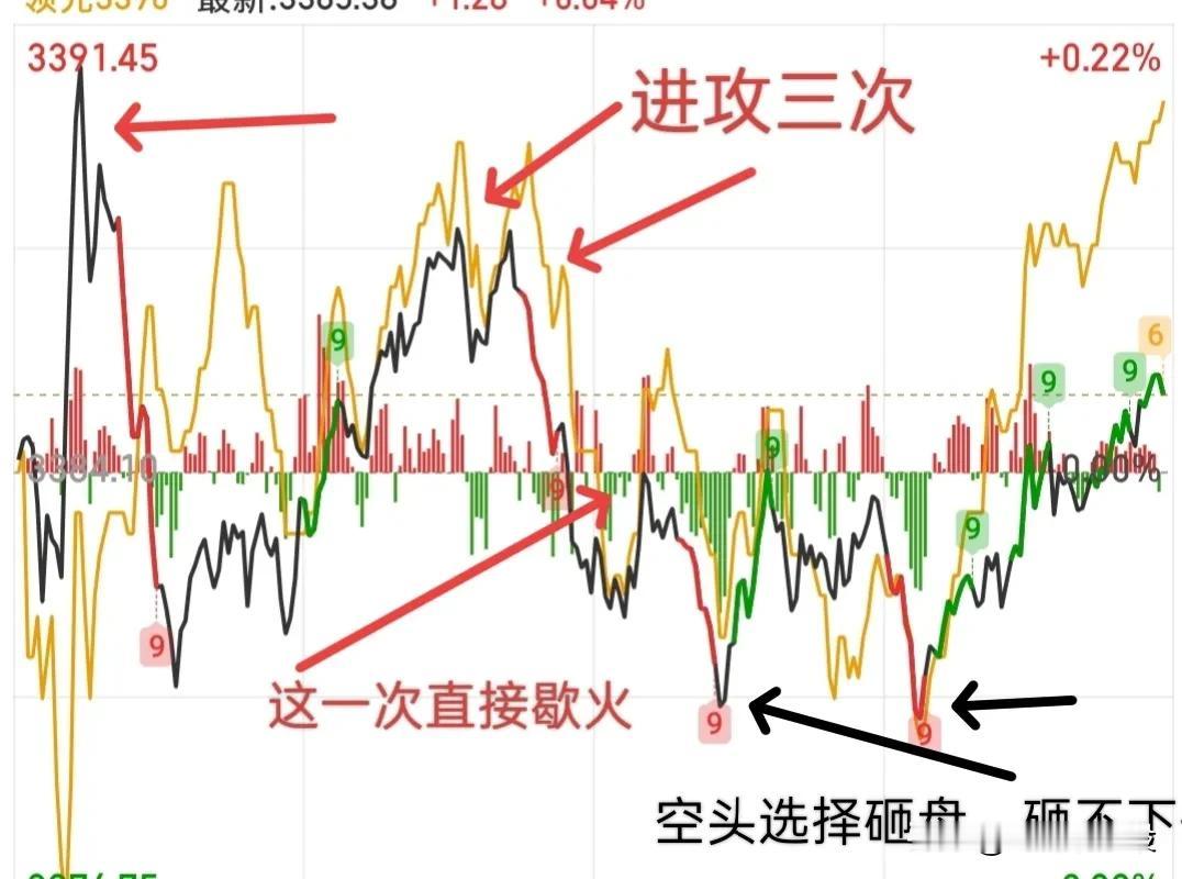 上午大盘放量300亿，下午怎么突然变成缩量1400亿了？很多人对于这种当天成交量