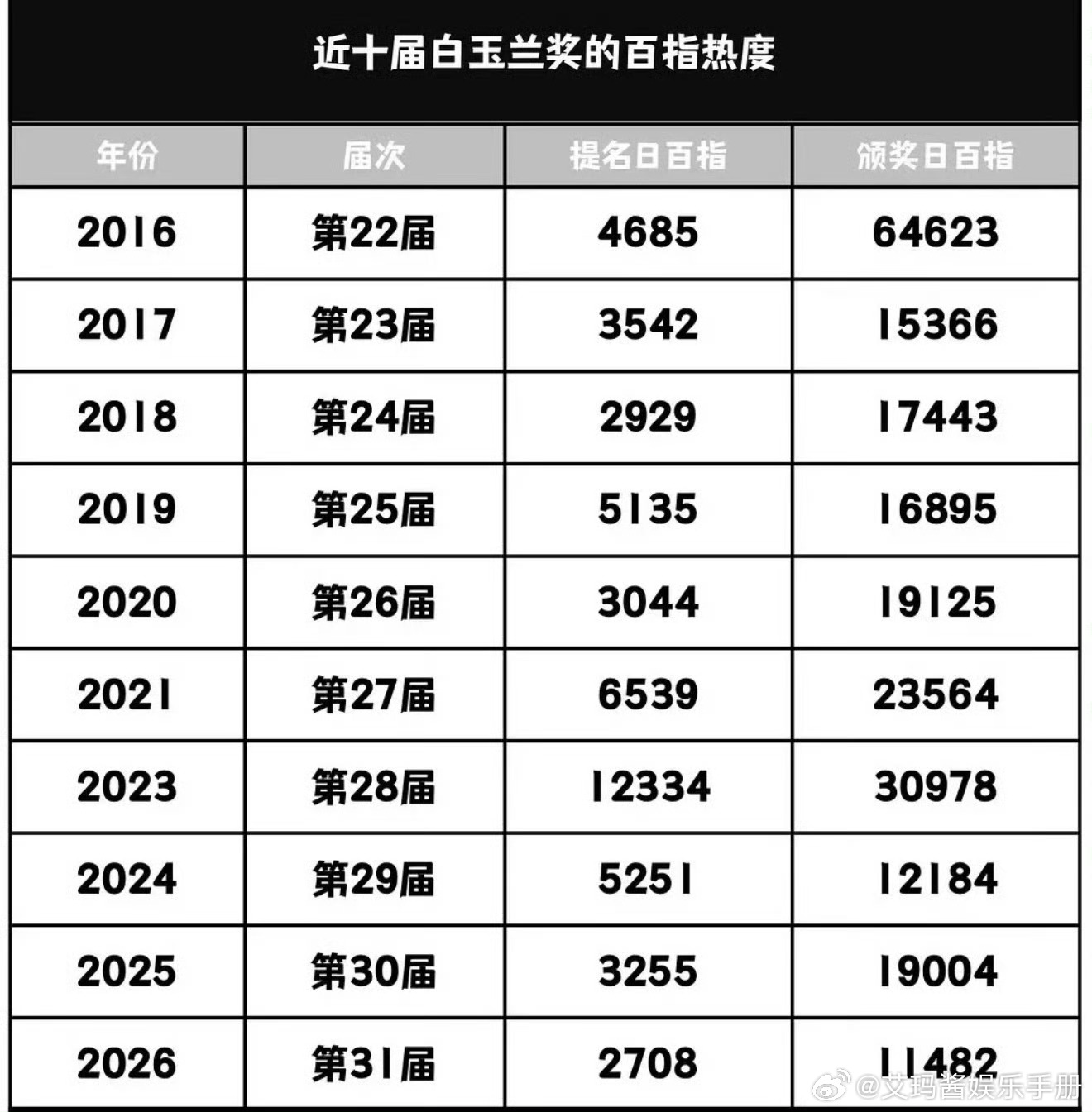 近十年白玉兰百度指数，你怎么看？ 