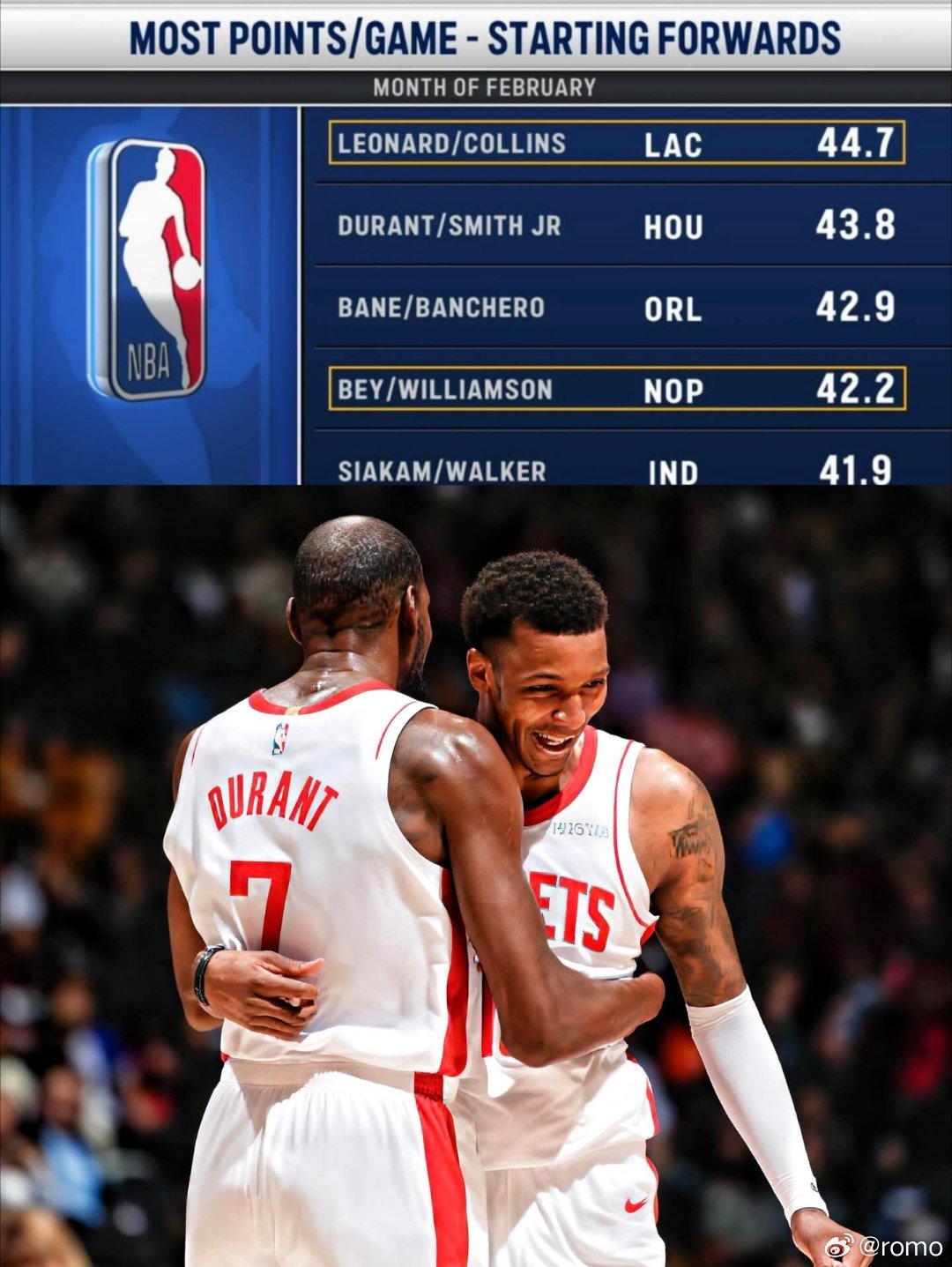 二月场均得分最高首发锋线组：伦纳德/科林斯快船44.7杜兰特/小贾火箭43.8贝