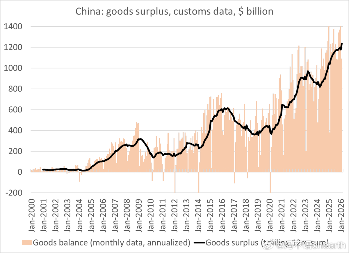 中国持续保持惊人的贸易顺差，总出口额再次大幅增长。 2026 年 1-2 月中国