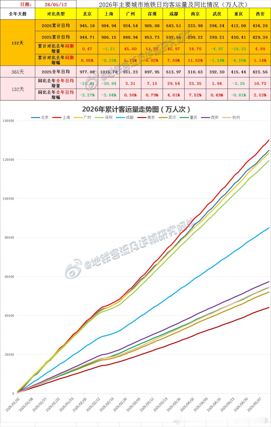 【中国城市地铁客流排行榜 2026-05-12（周二，农历三月廿六，中国地铁客流