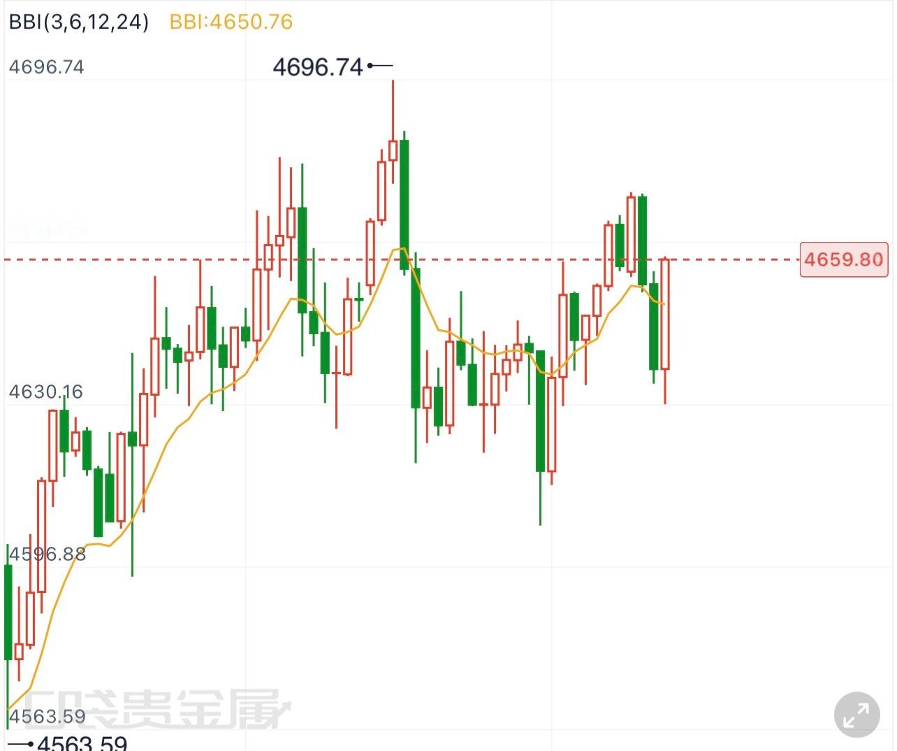 黄金  8.26黄金日内操作昨日黄金冲高至4696阶段高点后承压回落，今日早盘延