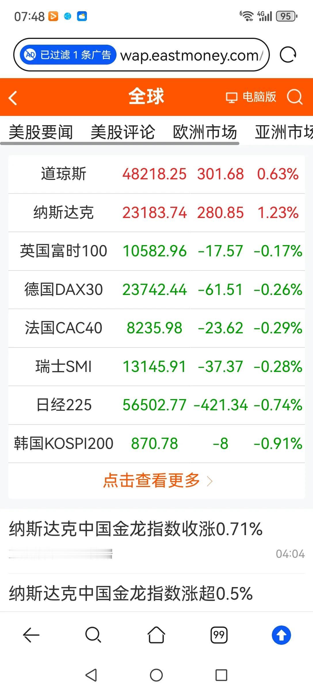 今天又是高抛之日。虽然美股低开高走，情绪转暖，今天A股也将高开冲高，但也是高抛之