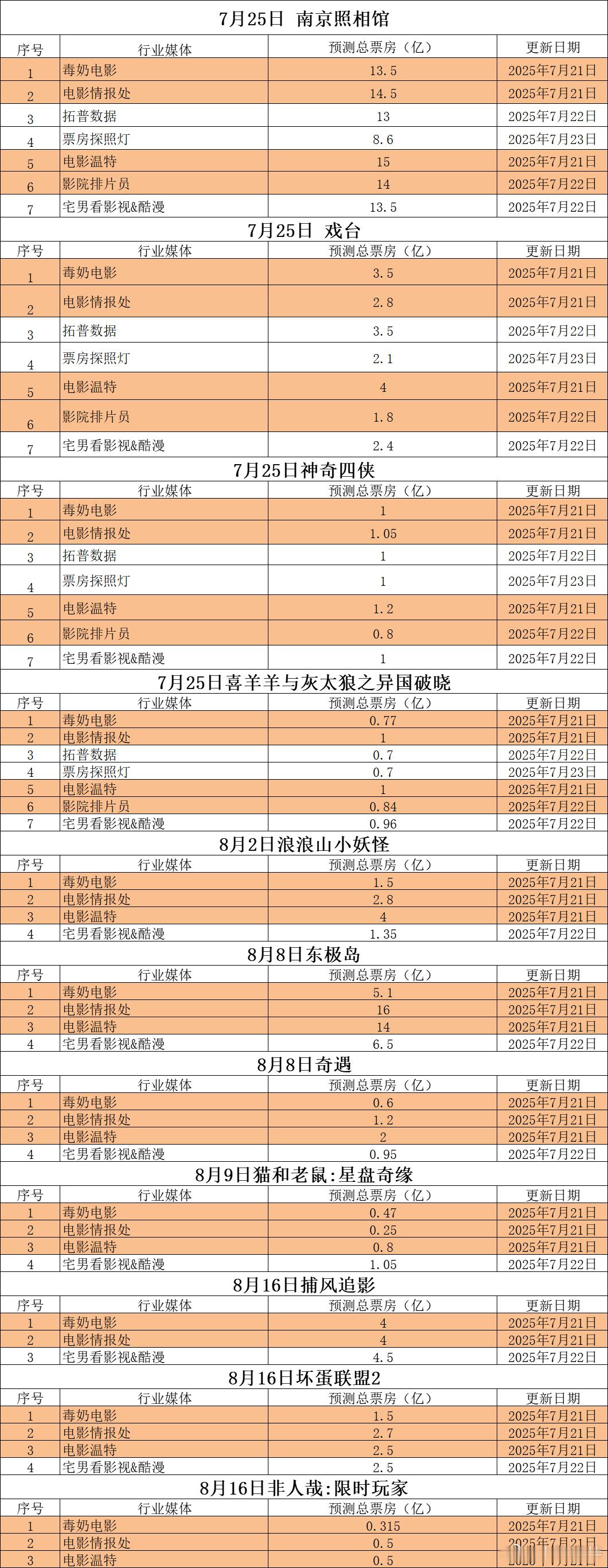 听听温特怎么说 媒体票房预测，《南京照相馆》8.6亿—15亿，《戏台》1.8亿—