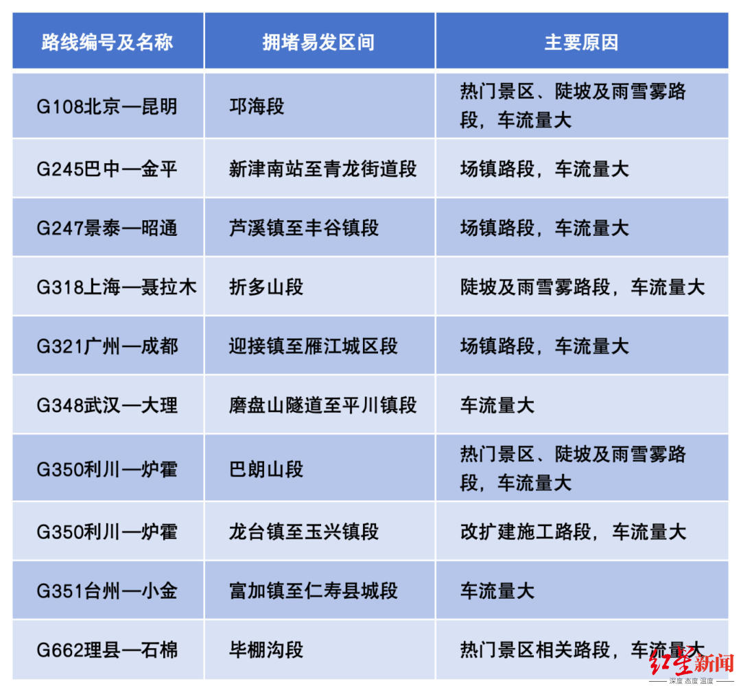元旦高速不免费,四川预计假期873.1万辆车在高速公路通行