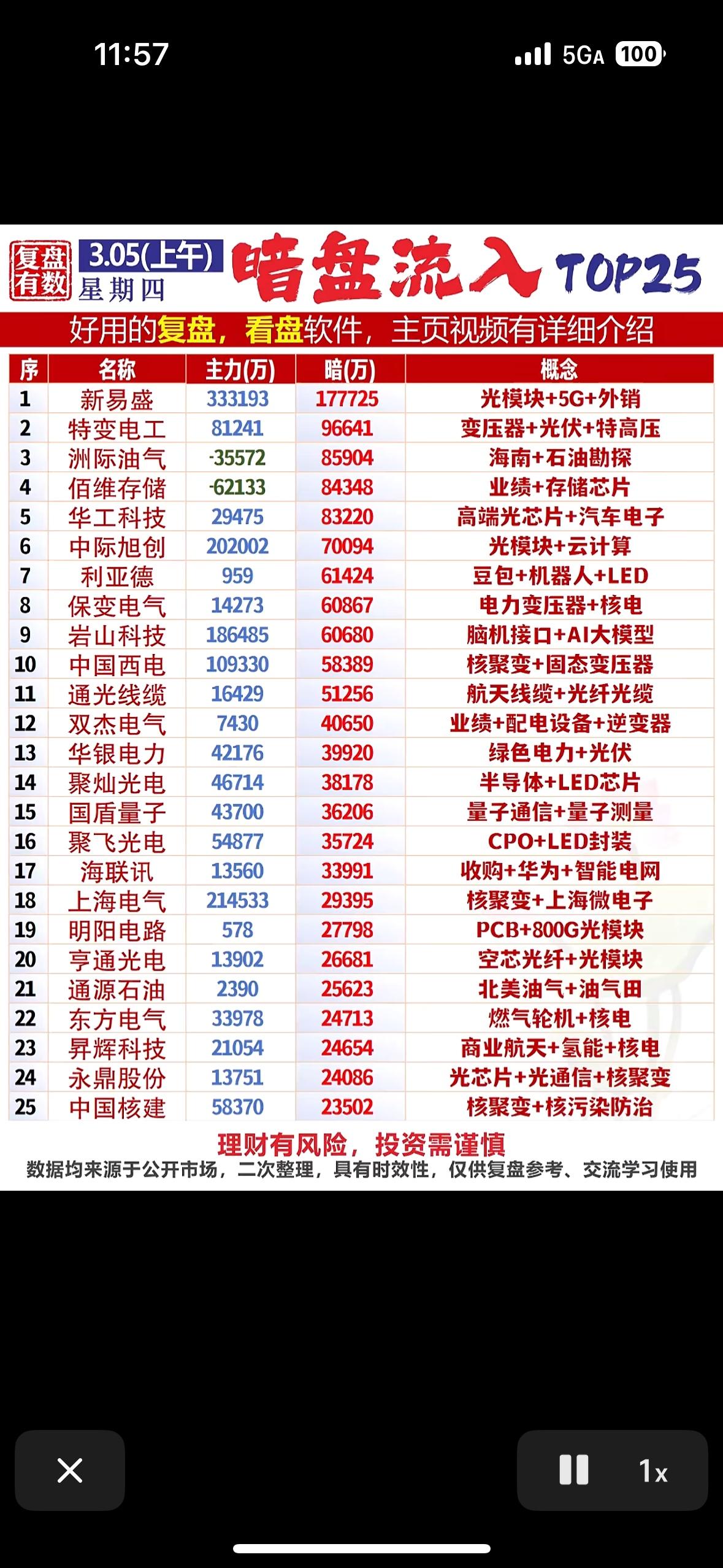 3月5日股市暗盘流入情况很值得说道。中午收盘时，主力资金大幅买入不少股票。像新易