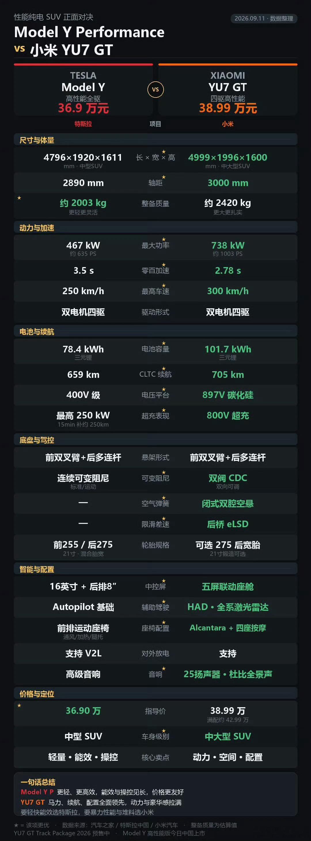 ModelYP 小米YU7GT时代不一样了特斯拉，现在拿Model YP和小米Y