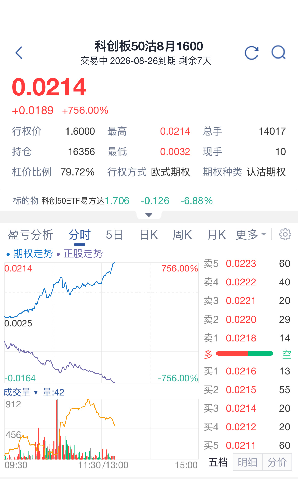 科创的期权Put涨了756%了…早上我看到时候涨了180%，胆小没敢冲