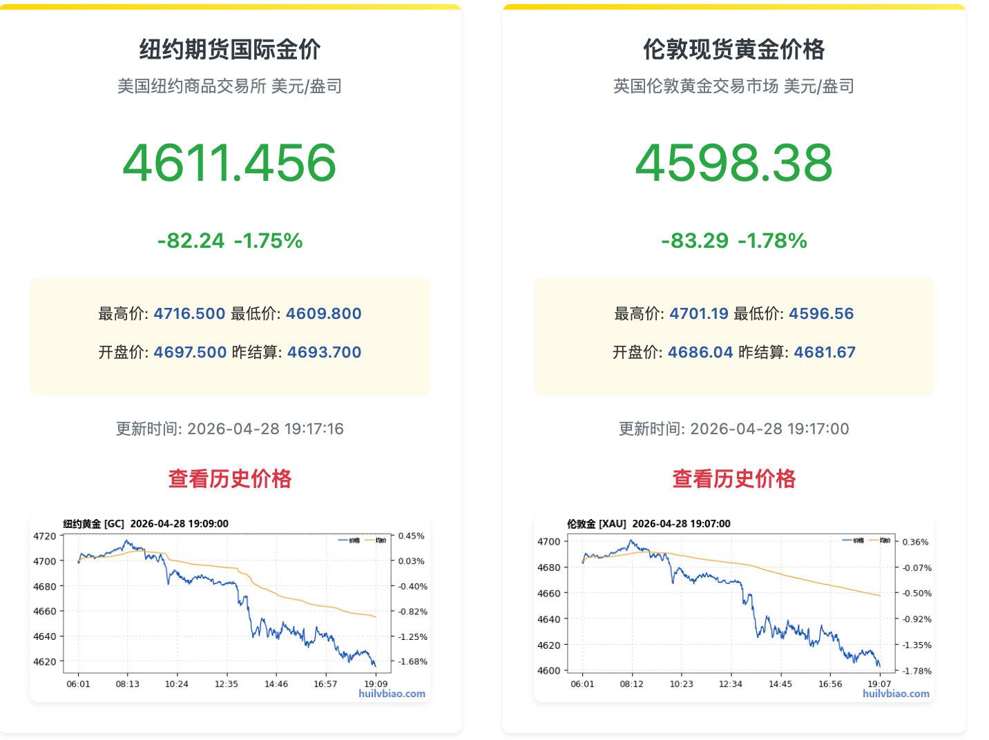【现货黄金再度失守4600美元国际金银又跌麻了】4月28日，现货黄金失守4600