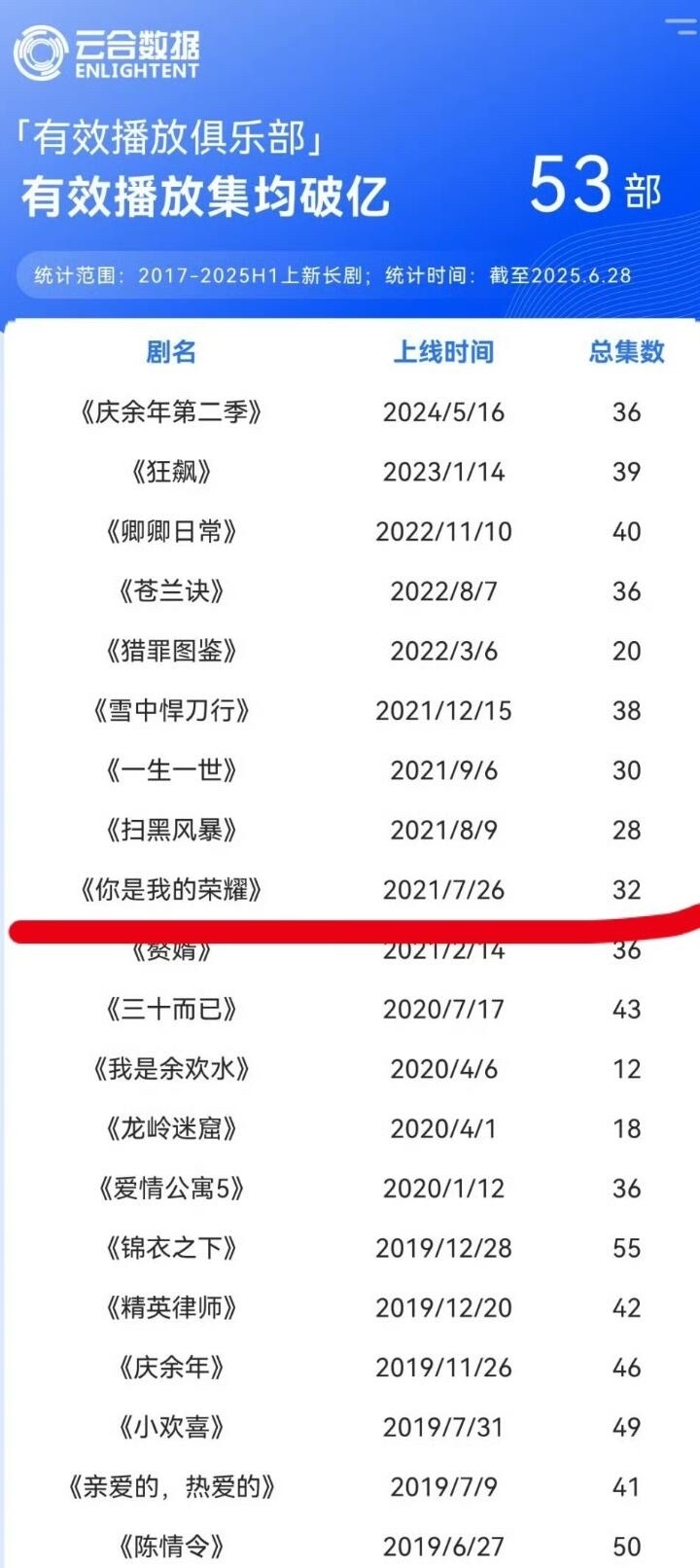 迪丽热巴一个人一番剧破e就占两部🔥 ​​​