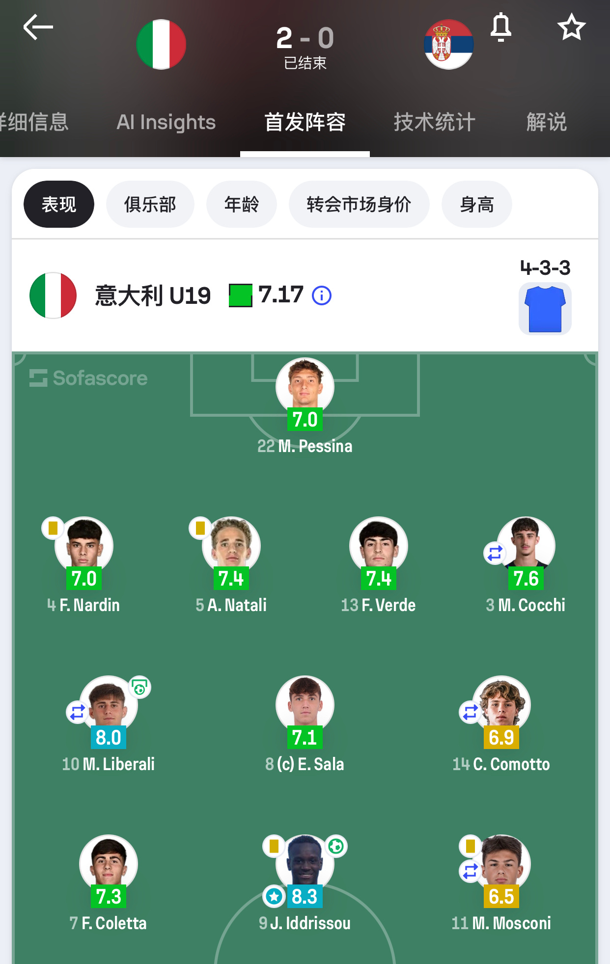 意大利u19首战告捷，维尔德首发打满，稳如老狗。天命哥替补上了20分钟，据说每次