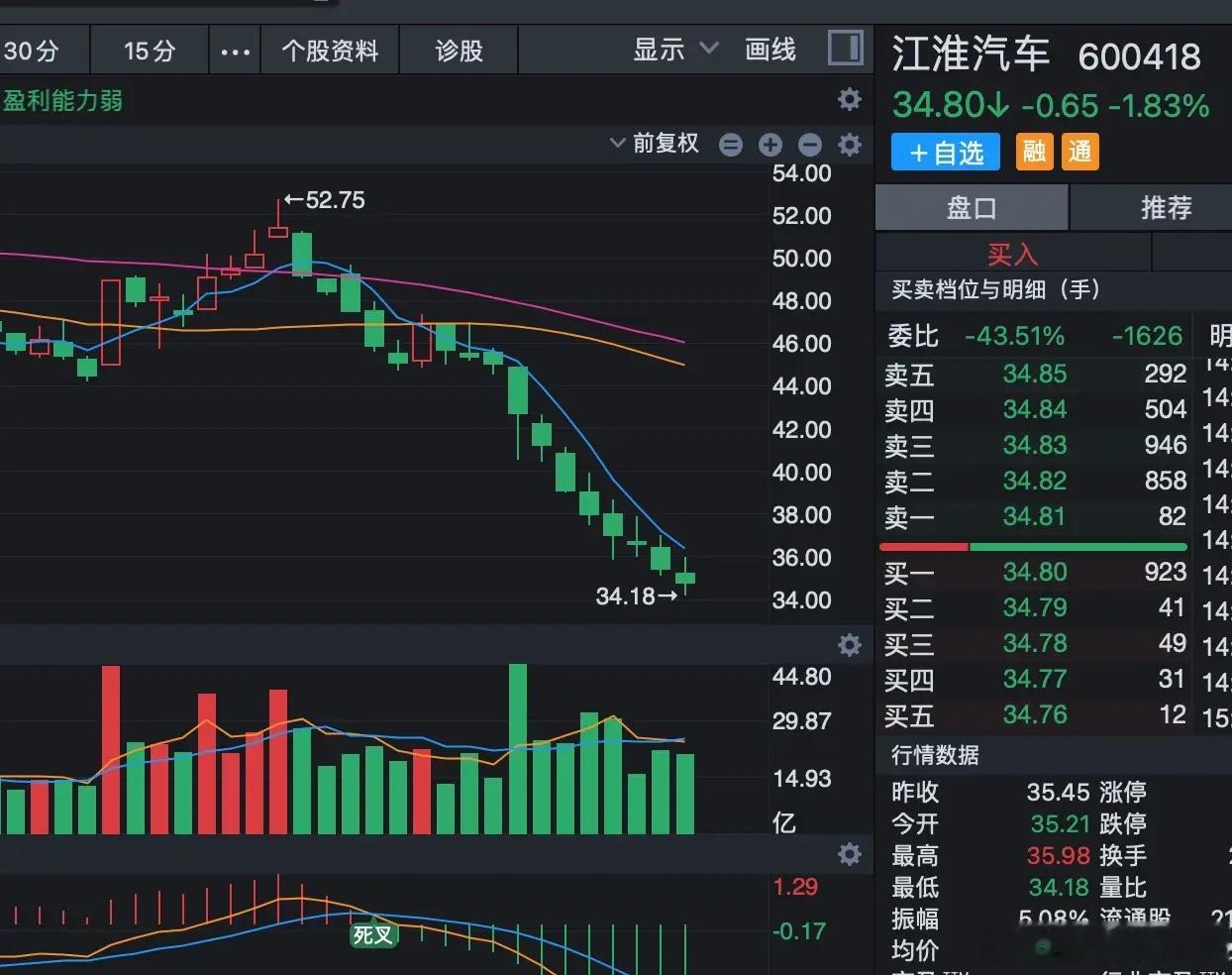 江淮汽车过去一个月股价只红过了一天，其他时间天天下跌，股价一路从53跌到34元！