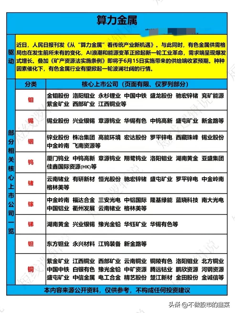 算力金属迎来双重催化！传统有色正在走出全新成长逻辑
 
不少股民心里一直存在根深