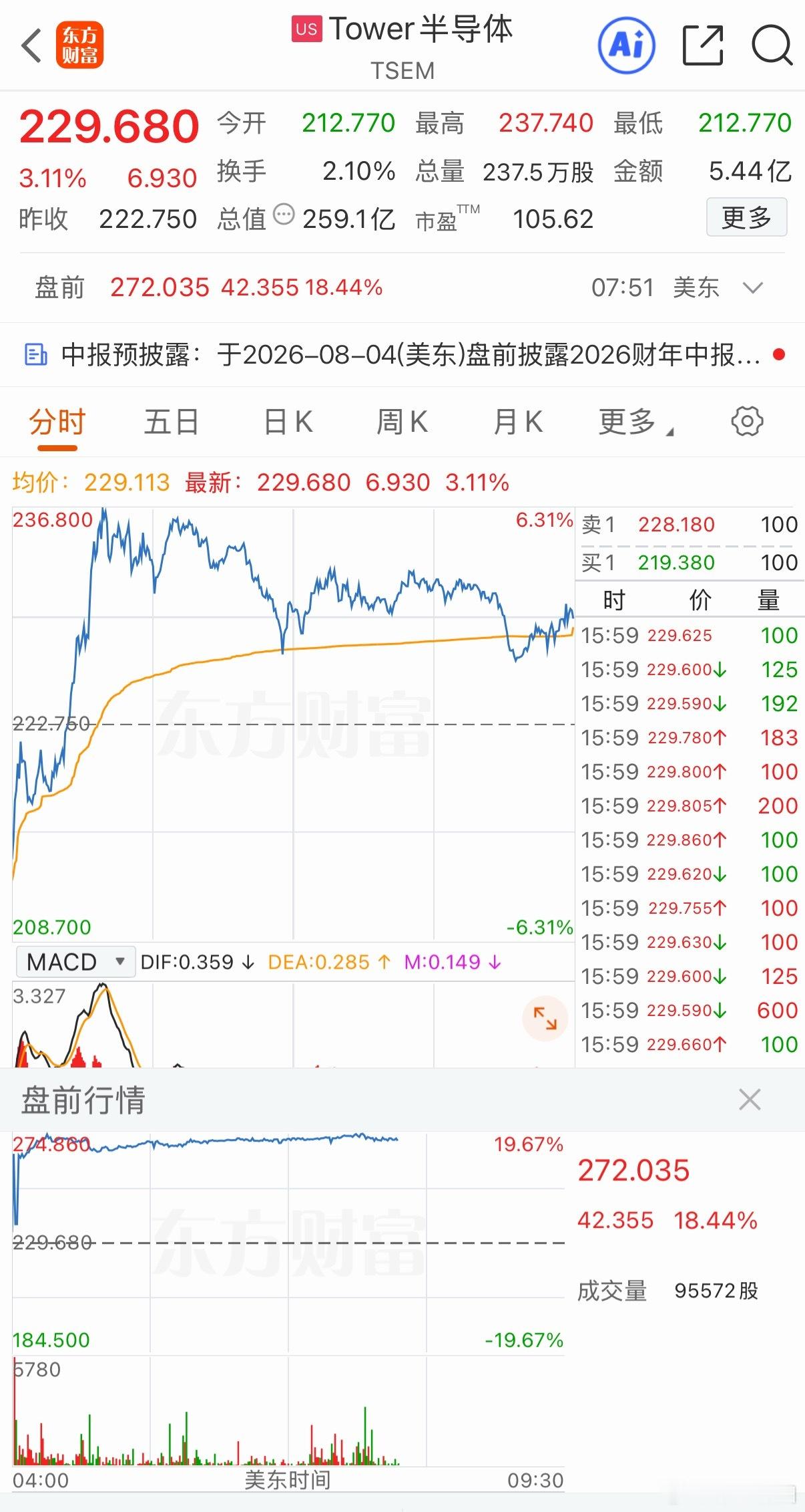 美股Tower半导体盘前大涨18%，核心催化源于40亿美金巨额扩产NPO所需硅光