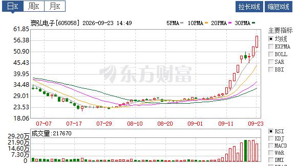 9月23日午后PCB概念持续走强，澳弘电子9天7板、续创历史新高，此前大亚圣象已
