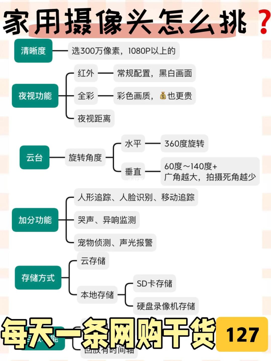 家用监控摄像头怎么选❓｜买前必看✅