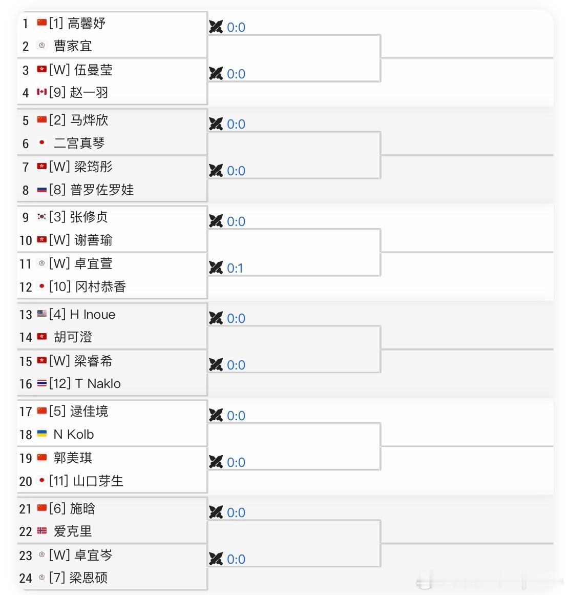 WTA250🇭🇰香港站资格赛签表[1]🇨🇳高馨妤vs曹家宜[2]🇨🇳