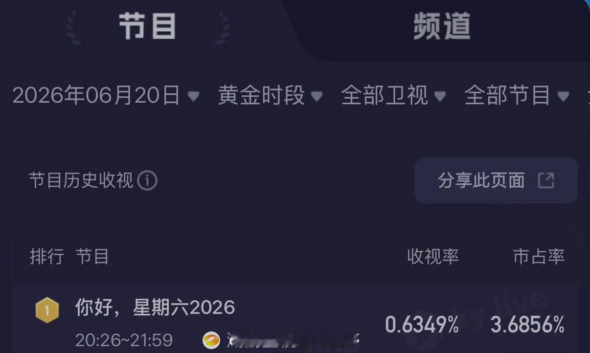 白鹿莫离hi6这期收视登顶了！ 