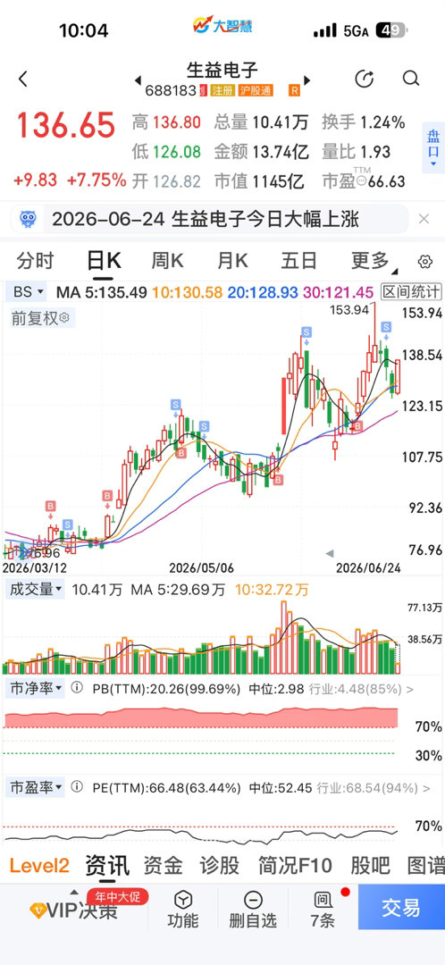 热烈祝贺蜗牛主仓持仓品种，生益电子盘中大涨，别羡慕我，回点血而已，蜗牛上影出品，