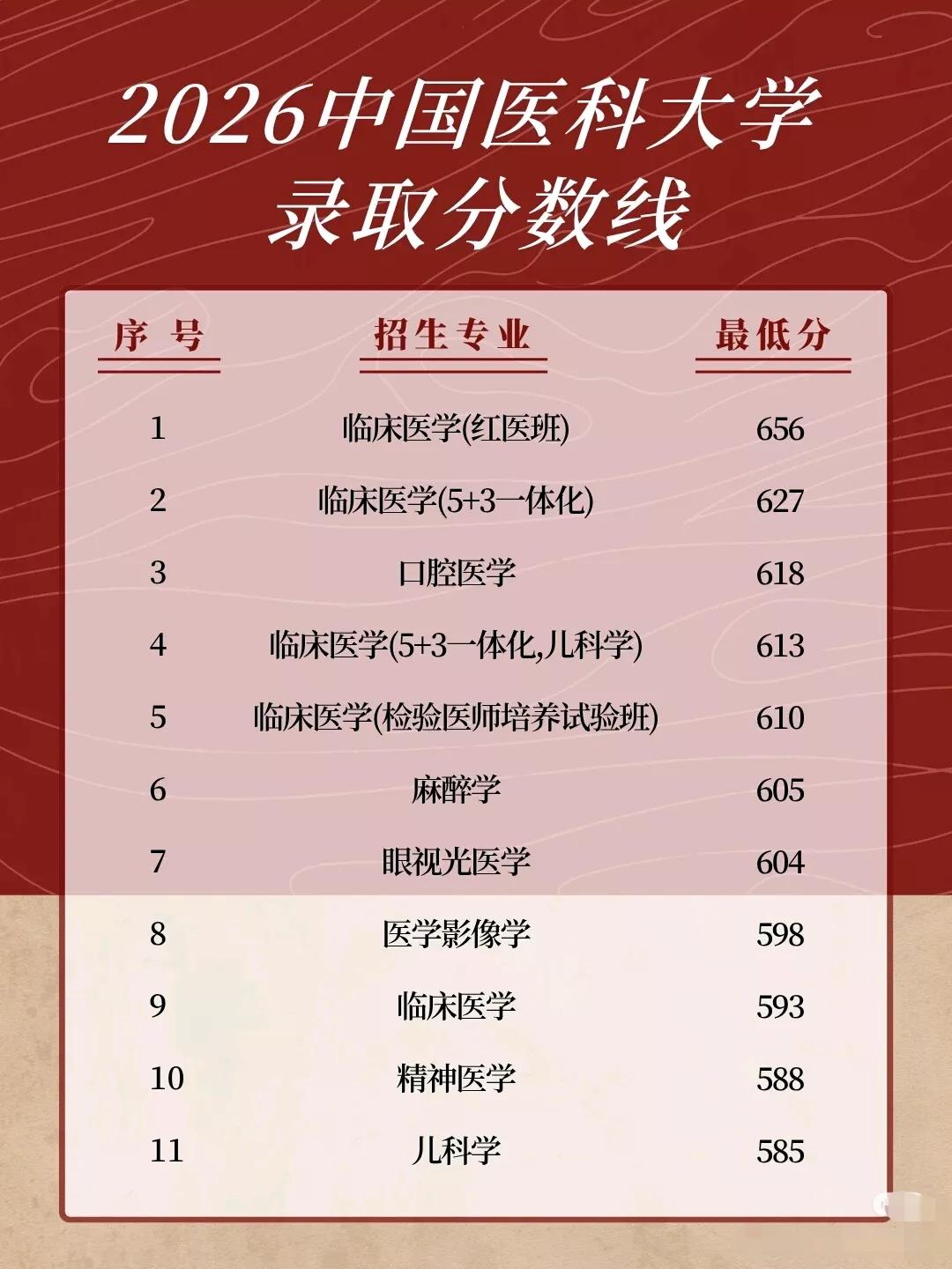今年学医遇冷啦，家长也都算笔账，投入产出比，不合适，要不中国医大临床最低录取分数