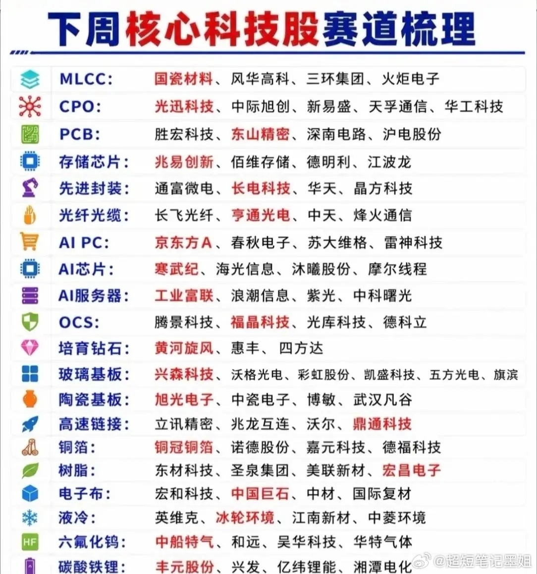 【周末划重点！下周科技股核心赛道全梳理🔥】AI算力+硬科技主线持续爆发，下周这