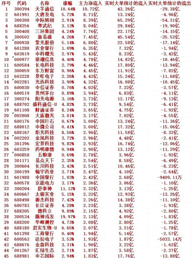 8月13号上午盘，主力趁低位“大幅买入”这些个股1 300394 天孚通信 10