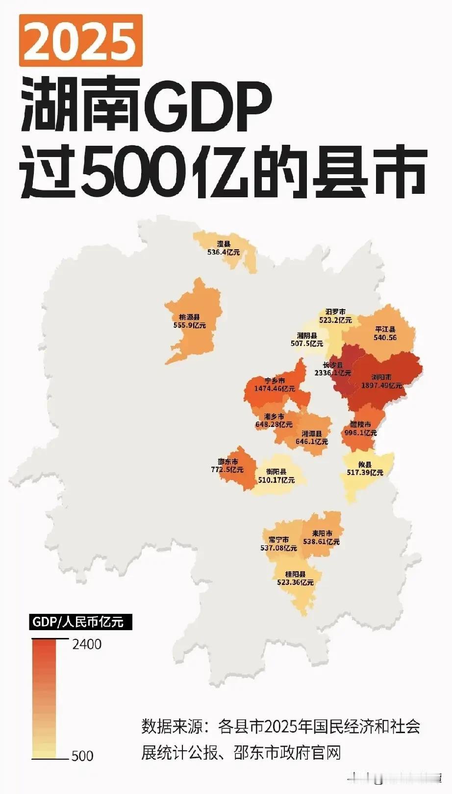 湖南GDP过500亿的县名单曝光！长株潭成绩亮眼！
根据名单，长沙的县全部入选！