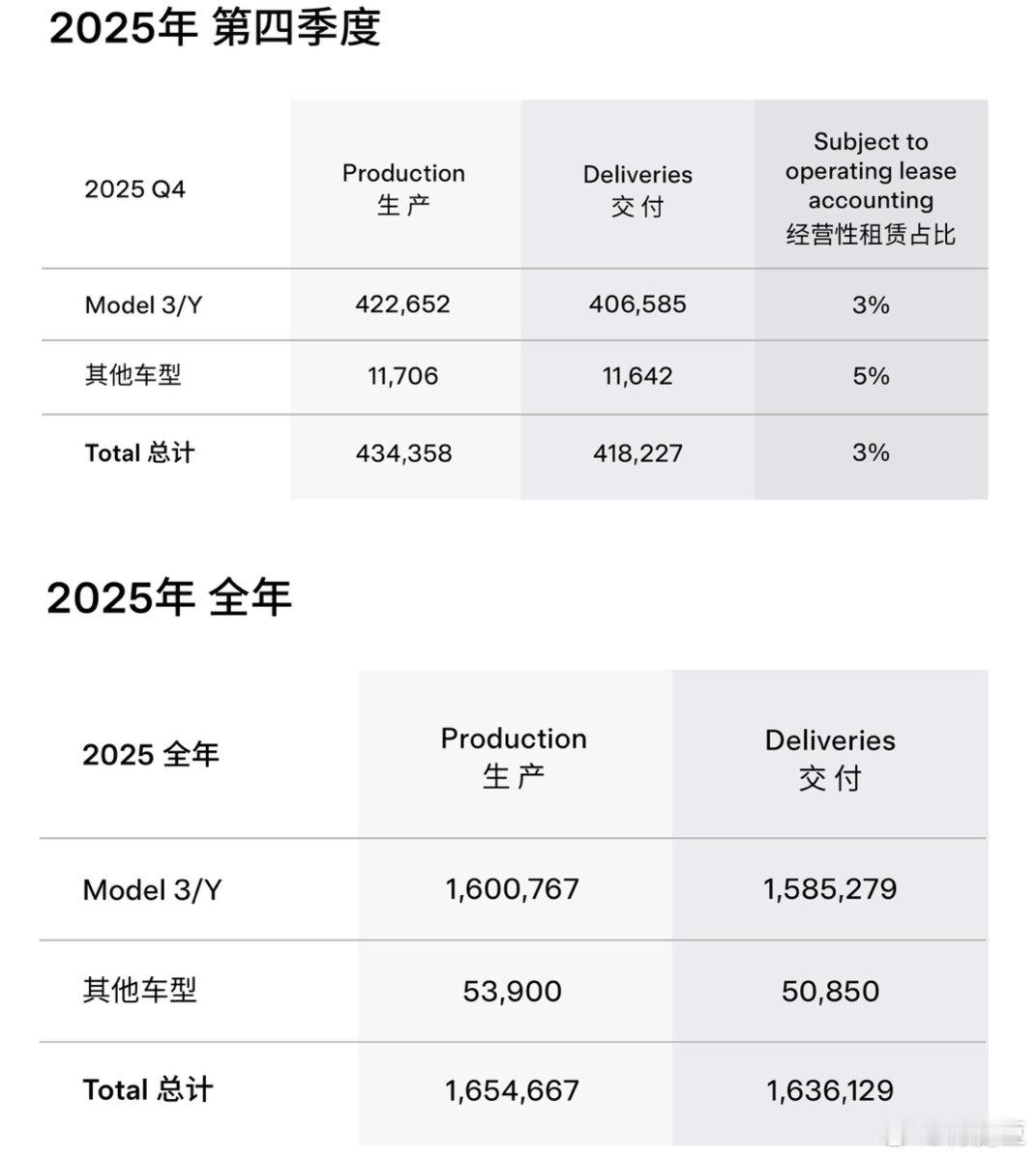 2025 年特斯拉 Model Y 依旧是全球销冠！🏆不过在中国需要加定语了S